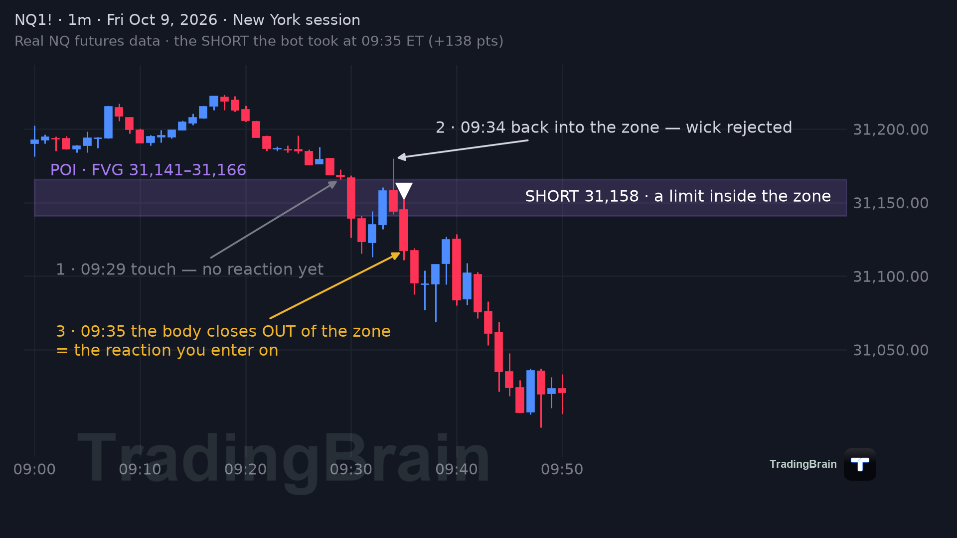 Real NQ 1-minute chart, Oct 9 2026: touch, rejection, and the candle body that closes out of the zone