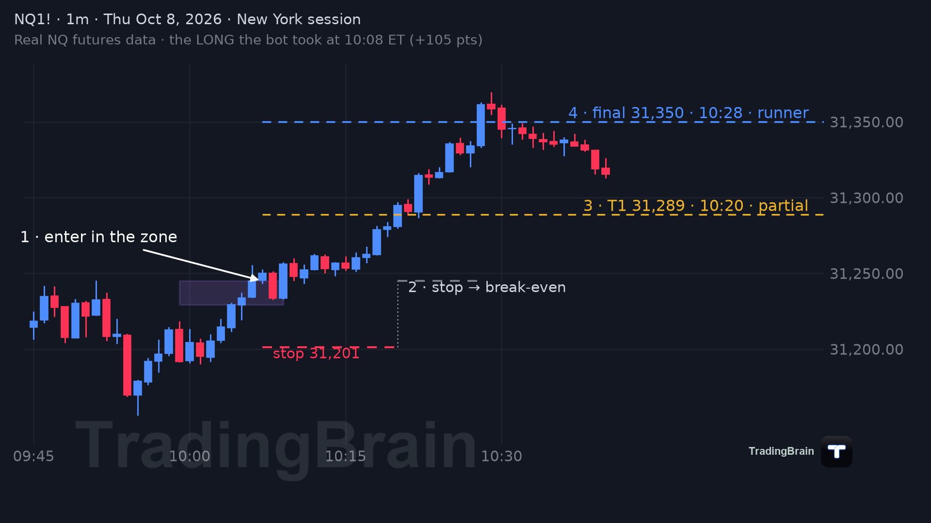 Real NQ 1-minute chart, Oct 8 2026: enter in the zone, stop to break-even at T1, partial, runner to the final target
