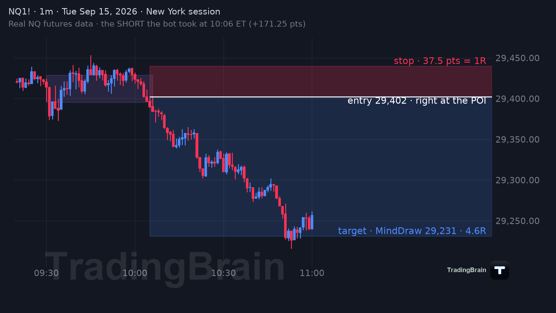 Real NQ 1-minute chart, Sep 15 2026: a tight stop at the POI and a far target, about 4.6R