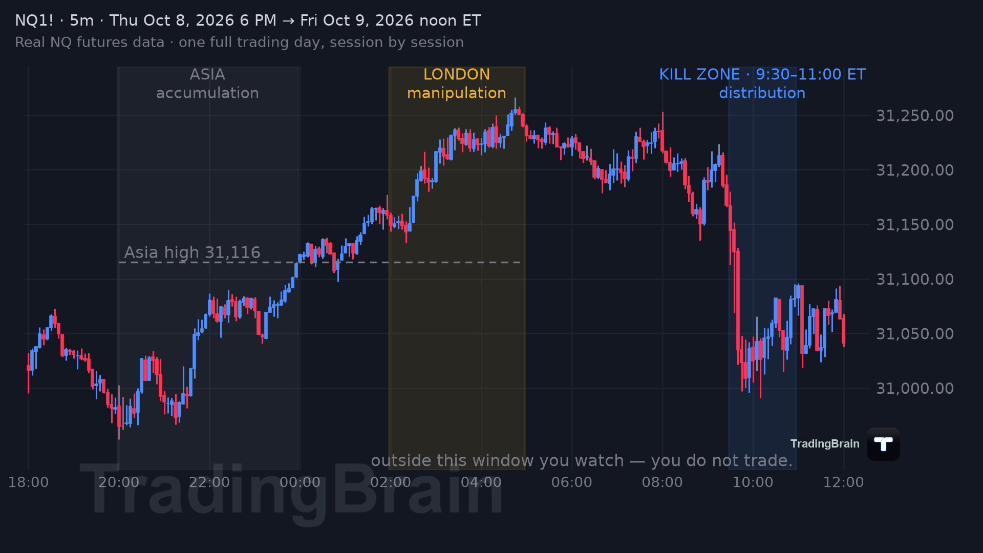 Real NQ 5-minute chart of a full day, Oct 8-9 2026: Asia, London and the New York kill zone