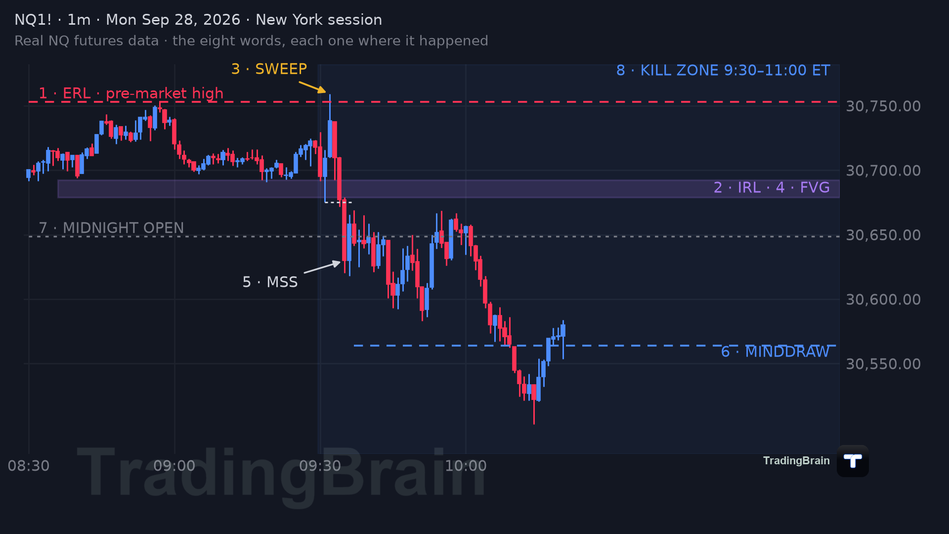 Real NQ 1-minute chart, Sep 28 2026, with the eight words marked: ERL, IRL, sweep, FVG, MSS, MindDraw, midnight open and kill zone