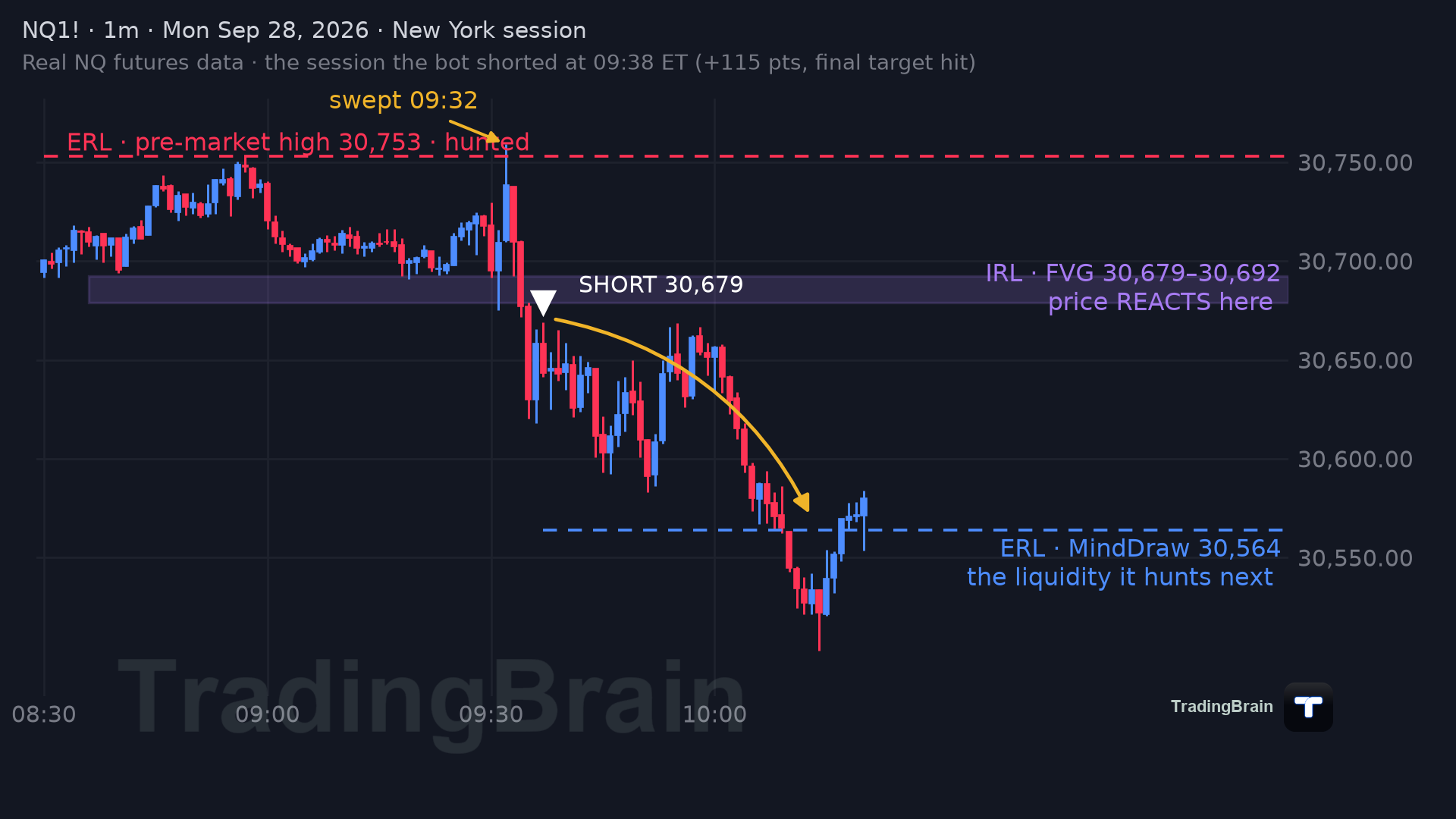 Real NQ 1-minute chart, Sep 28 2026: price sweeps the pre-market high (ERL), reacts at the FVG (IRL) and runs to the MindDraw
