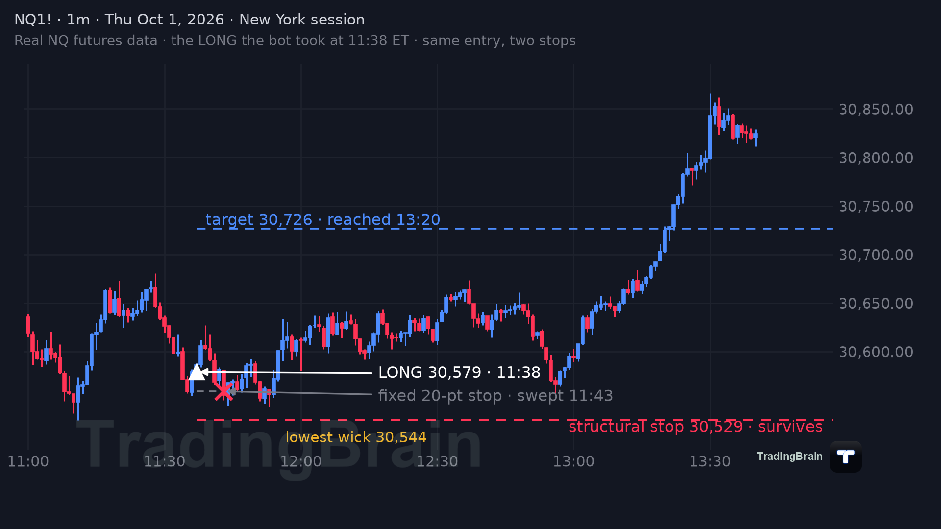 Real NQ 1-minute chart, Oct 1 2026: a fixed 20-point stop gets swept while the structural stop survives